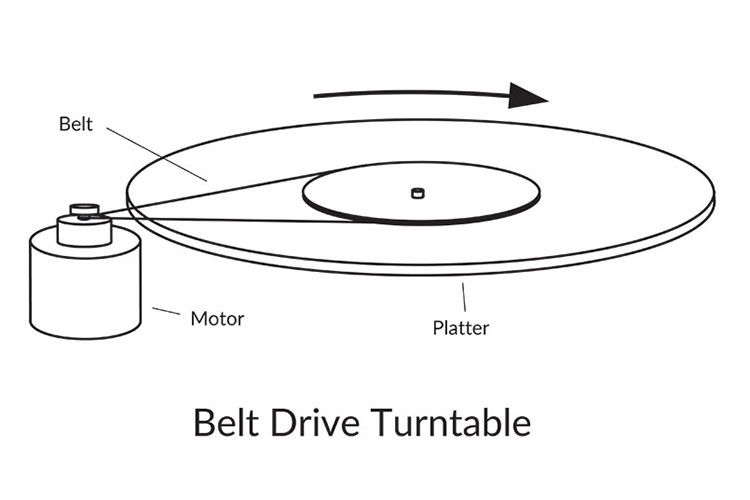 Belt-drive